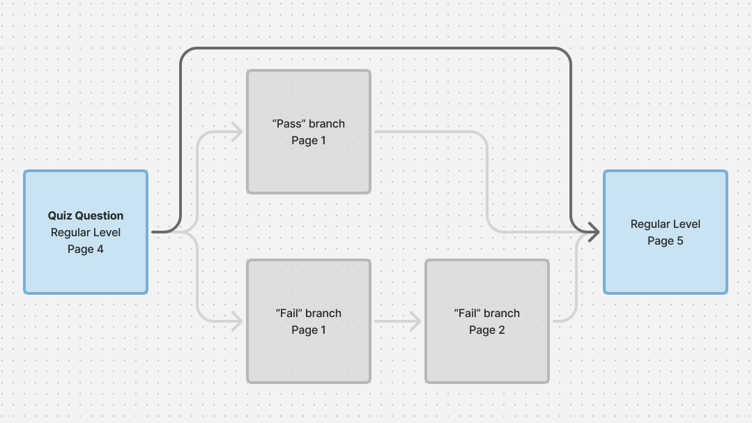 New regular level page